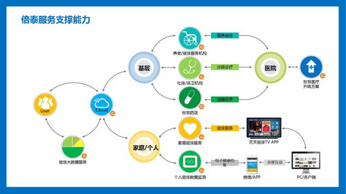 倍泰健康 構筑頂尖智慧醫療云管端一體化方案，引領健康管理新紀元